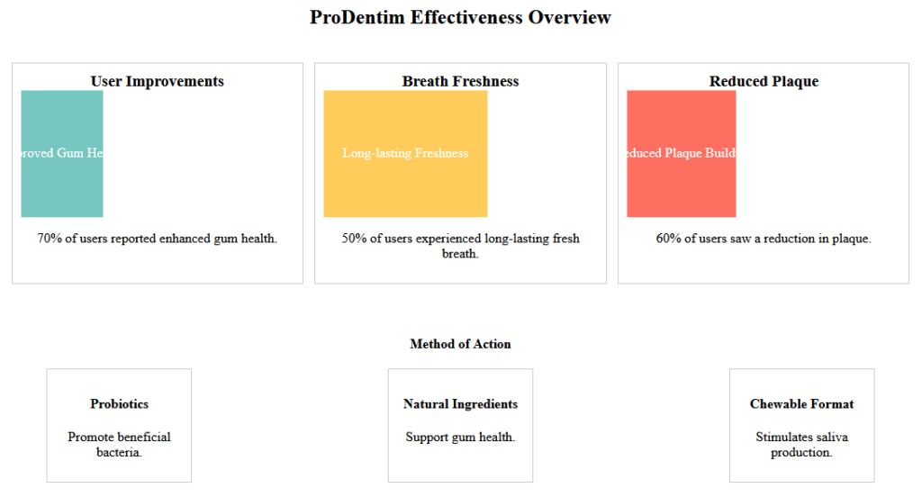 prodentim effectiveness overview